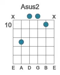 Guitar voicing #2 of the A sus2 chord